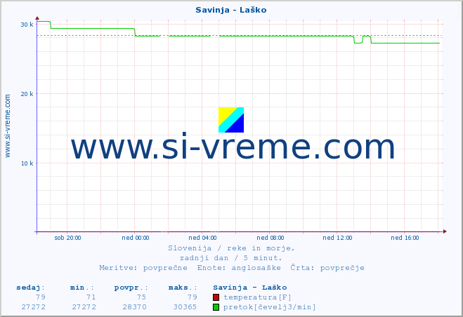 POVPREČJE :: Savinja - Laško :: temperatura | pretok | višina :: zadnji dan / 5 minut.