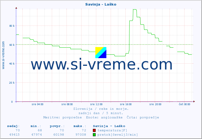 POVPREČJE :: Savinja - Laško :: temperatura | pretok | višina :: zadnji dan / 5 minut.