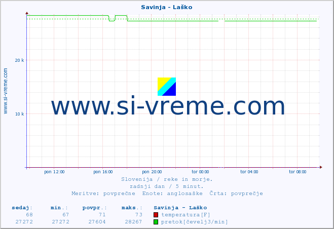 POVPREČJE :: Savinja - Laško :: temperatura | pretok | višina :: zadnji dan / 5 minut.