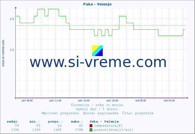 POVPREČJE :: Paka - Velenje :: temperatura | pretok | višina :: zadnji dan / 5 minut.