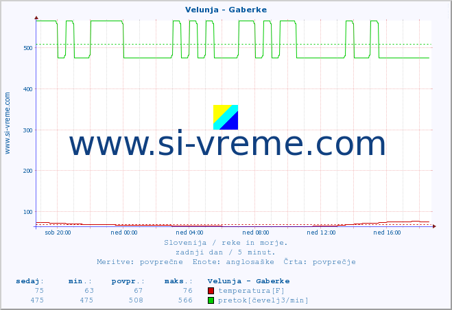 POVPREČJE :: Velunja - Gaberke :: temperatura | pretok | višina :: zadnji dan / 5 minut.