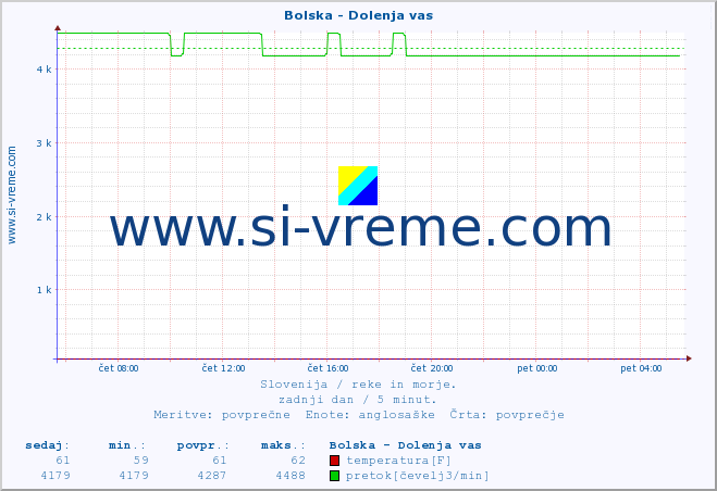 POVPREČJE :: Bolska - Dolenja vas :: temperatura | pretok | višina :: zadnji dan / 5 minut.