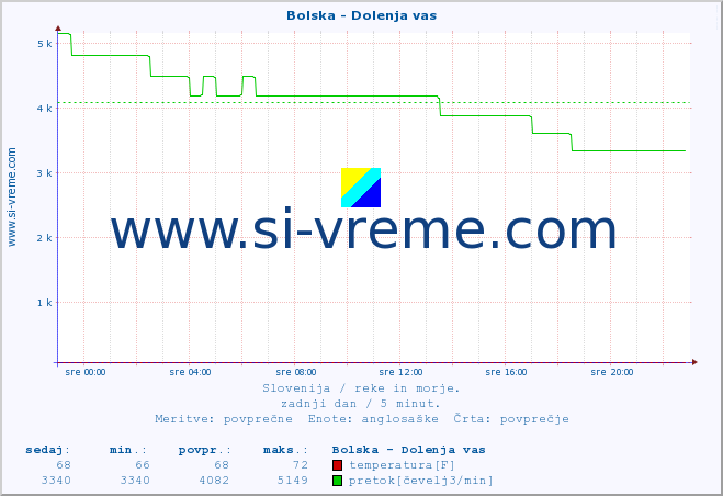 POVPREČJE :: Bolska - Dolenja vas :: temperatura | pretok | višina :: zadnji dan / 5 minut.