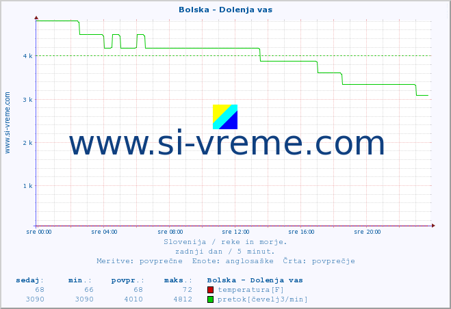 POVPREČJE :: Bolska - Dolenja vas :: temperatura | pretok | višina :: zadnji dan / 5 minut.