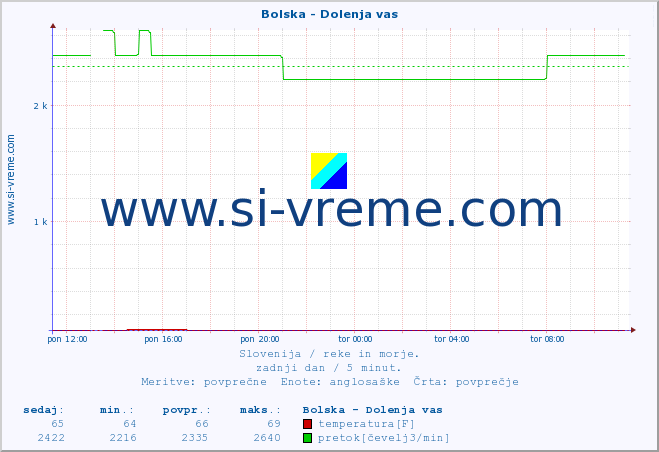 POVPREČJE :: Bolska - Dolenja vas :: temperatura | pretok | višina :: zadnji dan / 5 minut.