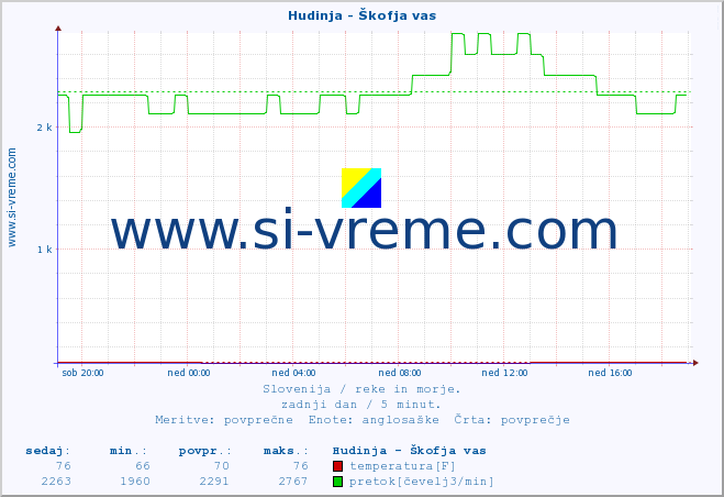 POVPREČJE :: Hudinja - Škofja vas :: temperatura | pretok | višina :: zadnji dan / 5 minut.