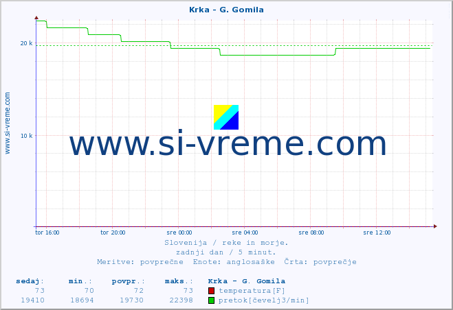 POVPREČJE :: Krka - G. Gomila :: temperatura | pretok | višina :: zadnji dan / 5 minut.