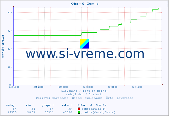 POVPREČJE :: Krka - G. Gomila :: temperatura | pretok | višina :: zadnji dan / 5 minut.