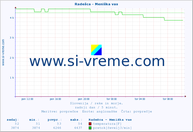 POVPREČJE :: Radešca - Meniška vas :: temperatura | pretok | višina :: zadnji dan / 5 minut.