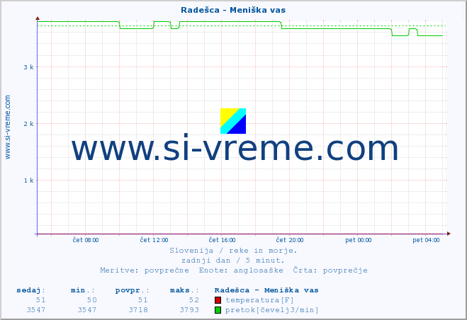 POVPREČJE :: Radešca - Meniška vas :: temperatura | pretok | višina :: zadnji dan / 5 minut.