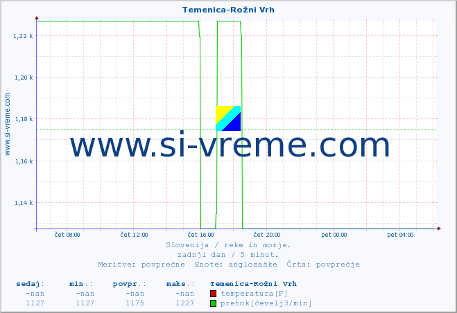 POVPREČJE :: Temenica-Rožni Vrh :: temperatura | pretok | višina :: zadnji dan / 5 minut.