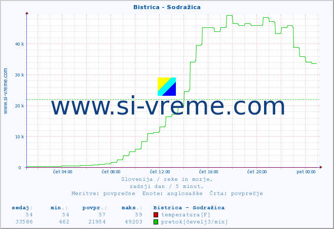 POVPREČJE :: Bistrica - Sodražica :: temperatura | pretok | višina :: zadnji dan / 5 minut.