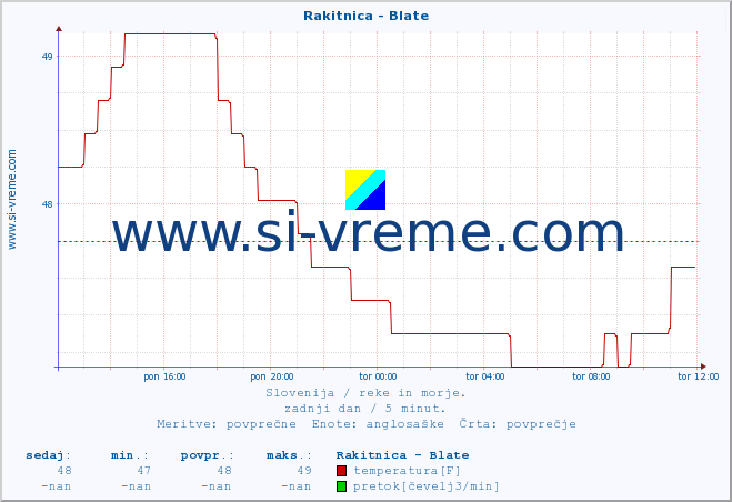 POVPREČJE :: Rakitnica - Blate :: temperatura | pretok | višina :: zadnji dan / 5 minut.