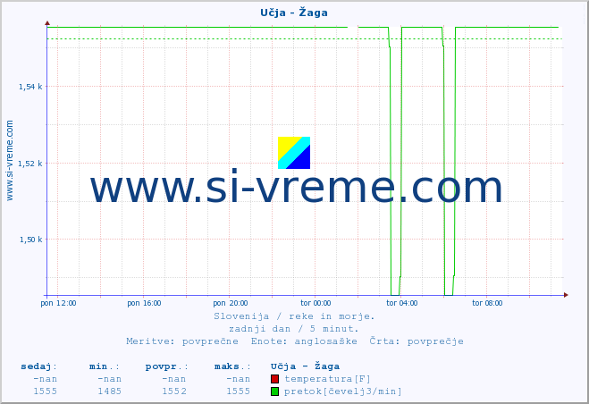 POVPREČJE :: Učja - Žaga :: temperatura | pretok | višina :: zadnji dan / 5 minut.