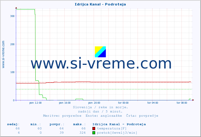 POVPREČJE :: Idrijca Kanal - Podroteja :: temperatura | pretok | višina :: zadnji dan / 5 minut.
