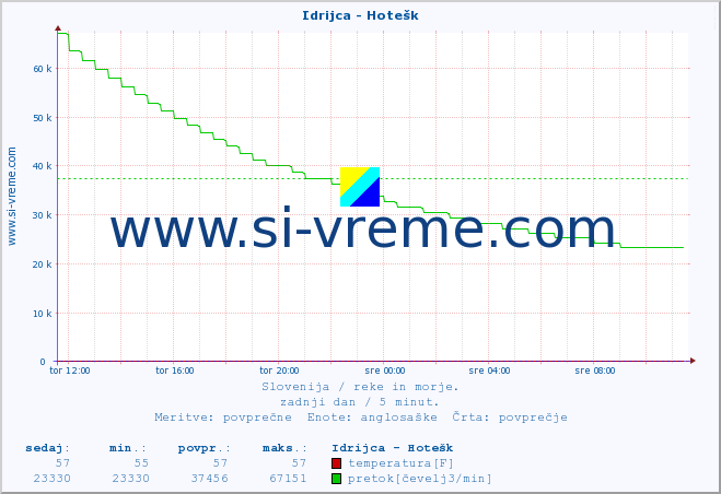 POVPREČJE :: Idrijca - Hotešk :: temperatura | pretok | višina :: zadnji dan / 5 minut.