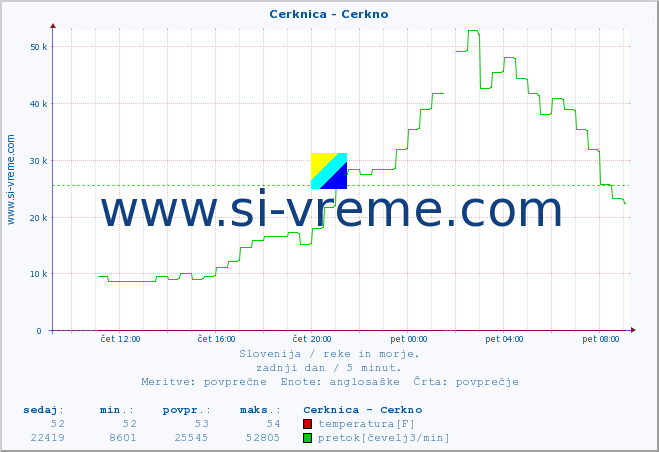 POVPREČJE :: Cerknica - Cerkno :: temperatura | pretok | višina :: zadnji dan / 5 minut.