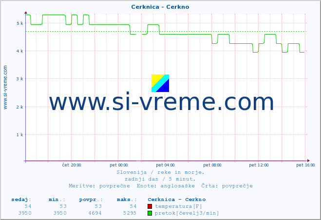 POVPREČJE :: Cerknica - Cerkno :: temperatura | pretok | višina :: zadnji dan / 5 minut.