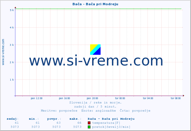 POVPREČJE :: Bača - Bača pri Modreju :: temperatura | pretok | višina :: zadnji dan / 5 minut.