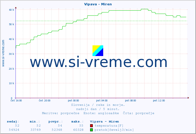 POVPREČJE :: Vipava - Miren :: temperatura | pretok | višina :: zadnji dan / 5 minut.