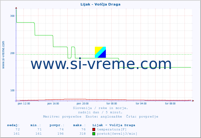 POVPREČJE :: Lijak - Volčja Draga :: temperatura | pretok | višina :: zadnji dan / 5 minut.