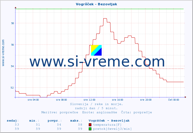 POVPREČJE :: Vogršček - Bezovljak :: temperatura | pretok | višina :: zadnji dan / 5 minut.