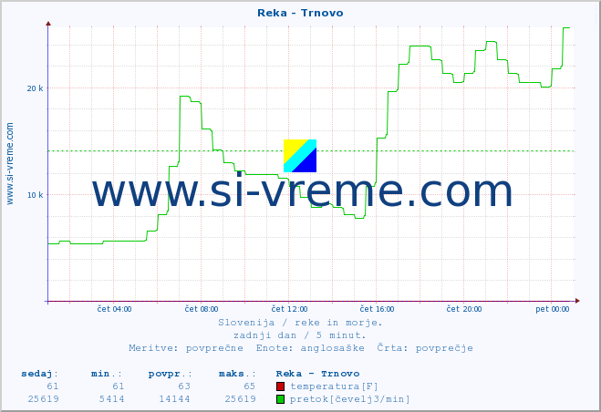 POVPREČJE :: Reka - Trnovo :: temperatura | pretok | višina :: zadnji dan / 5 minut.