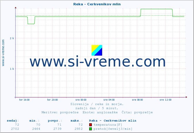 POVPREČJE :: Reka - Cerkvenikov mlin :: temperatura | pretok | višina :: zadnji dan / 5 minut.