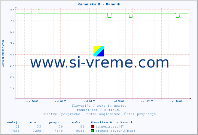 POVPREČJE :: Reka - Škocjan :: temperatura | pretok | višina :: zadnji dan / 5 minut.