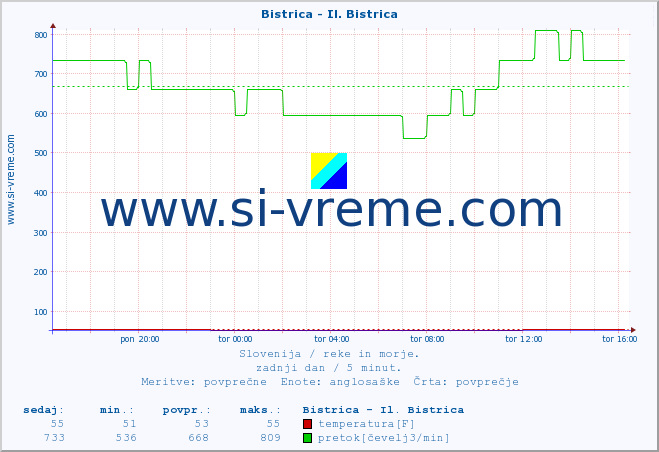 POVPREČJE :: Bistrica - Il. Bistrica :: temperatura | pretok | višina :: zadnji dan / 5 minut.