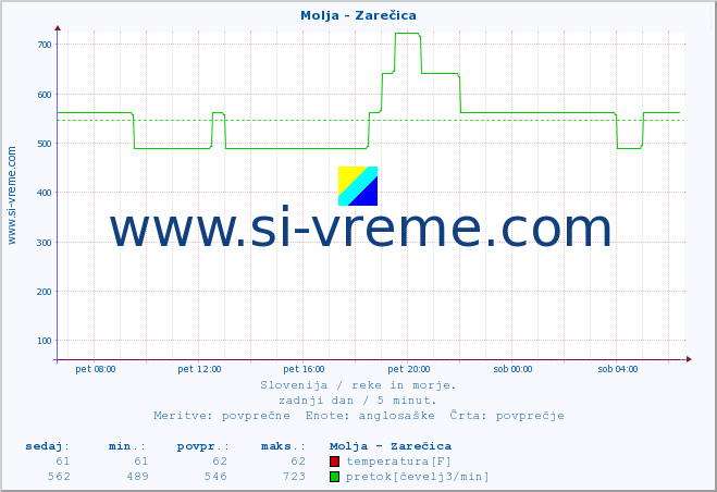 POVPREČJE :: Molja - Zarečica :: temperatura | pretok | višina :: zadnji dan / 5 minut.