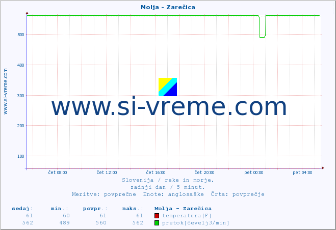 POVPREČJE :: Molja - Zarečica :: temperatura | pretok | višina :: zadnji dan / 5 minut.