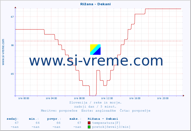 POVPREČJE :: Rižana - Dekani :: temperatura | pretok | višina :: zadnji dan / 5 minut.