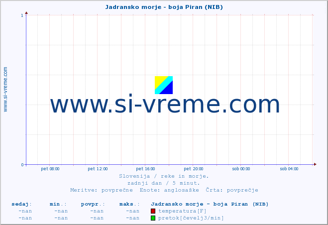 POVPREČJE :: Jadransko morje - boja Piran (NIB) :: temperatura | pretok | višina :: zadnji dan / 5 minut.