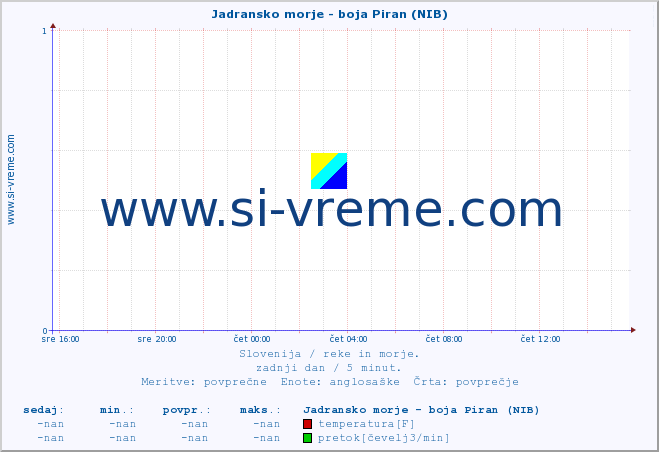 POVPREČJE :: Jadransko morje - boja Piran (NIB) :: temperatura | pretok | višina :: zadnji dan / 5 minut.