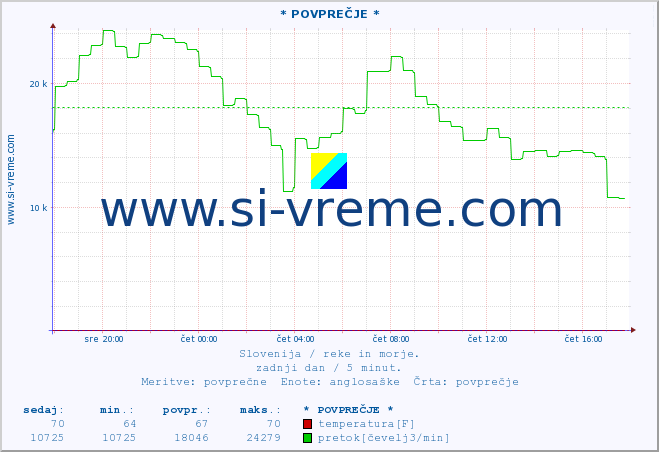 POVPREČJE :: * POVPREČJE * :: temperatura | pretok | višina :: zadnji dan / 5 minut.