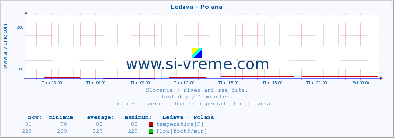  :: Ledava - Polana :: temperature | flow | height :: last day / 5 minutes.