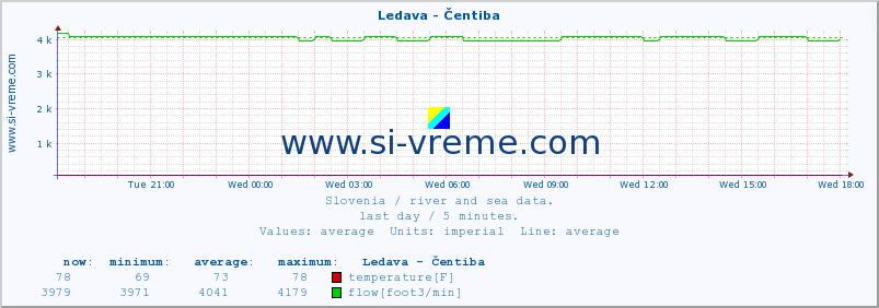  :: Ledava - Čentiba :: temperature | flow | height :: last day / 5 minutes.