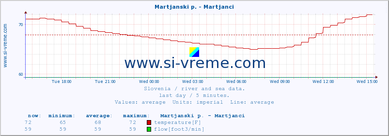  :: Martjanski p. - Martjanci :: temperature | flow | height :: last day / 5 minutes.