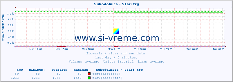  :: Suhodolnica - Stari trg :: temperature | flow | height :: last day / 5 minutes.