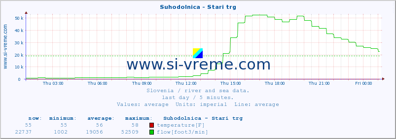  :: Suhodolnica - Stari trg :: temperature | flow | height :: last day / 5 minutes.