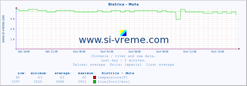  :: Bistrica - Muta :: temperature | flow | height :: last day / 5 minutes.