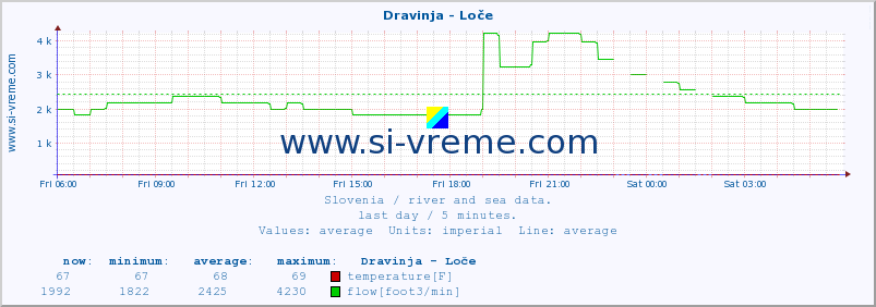  :: Dravinja - Loče :: temperature | flow | height :: last day / 5 minutes.