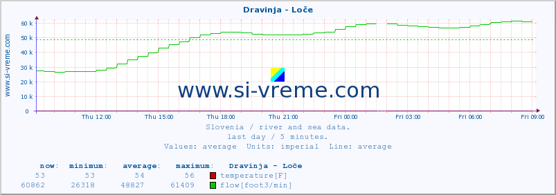  :: Dravinja - Loče :: temperature | flow | height :: last day / 5 minutes.