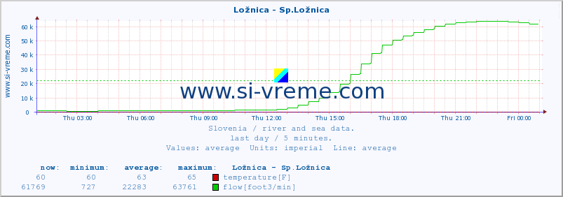  :: Ložnica - Sp.Ložnica :: temperature | flow | height :: last day / 5 minutes.