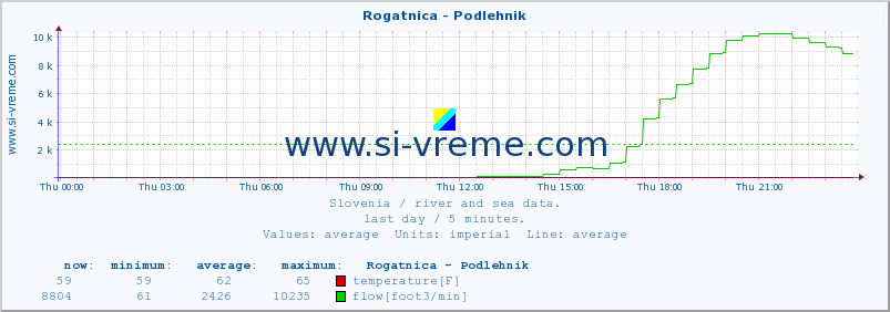  :: Rogatnica - Podlehnik :: temperature | flow | height :: last day / 5 minutes.