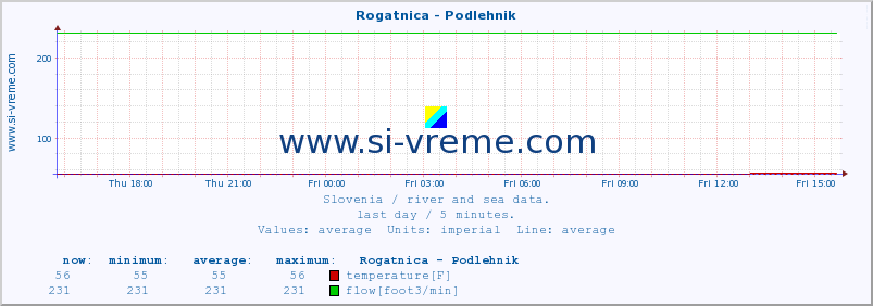  :: Rogatnica - Podlehnik :: temperature | flow | height :: last day / 5 minutes.