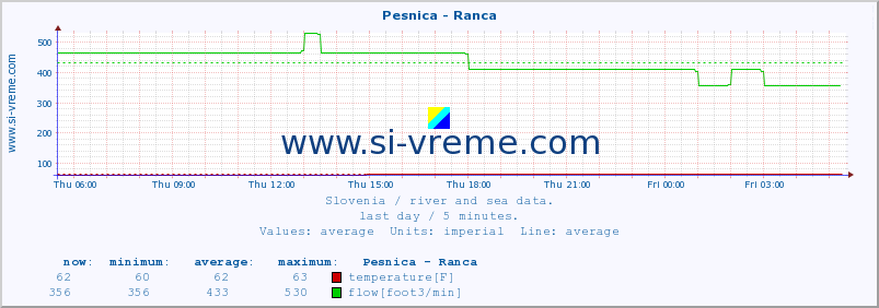  :: Pesnica - Ranca :: temperature | flow | height :: last day / 5 minutes.