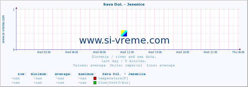  :: Sava Dol. - Jesenice :: temperature | flow | height :: last day / 5 minutes.