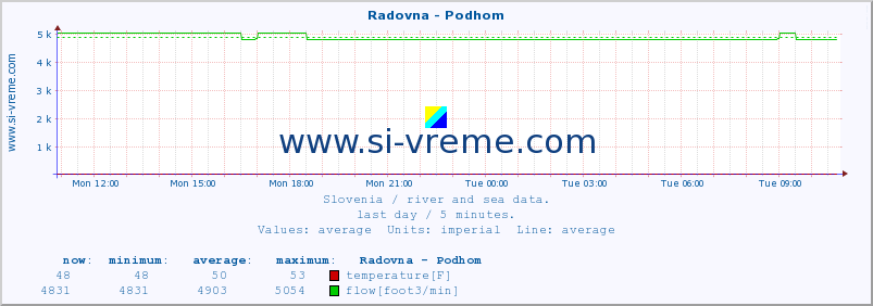  :: Radovna - Podhom :: temperature | flow | height :: last day / 5 minutes.